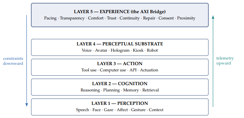 Figure 1. The AXI Stack. Five proposed layers, with the Experience Layer (the AXI Bridge) as a runtime control plane. Each layer exposes telemetry upward; the Bridge propagates constraints downward through Cognition, Action, and the Perceptual Substrate.