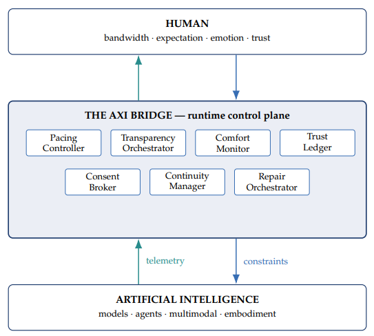 Figure 2. The AXI Bridge as a runtime control plane between human and AI capability. The seven Bridge components (Pacing Controller, Transparency Orchestrator, Comfort Monitor, Trust Ledger, Consent Broker, Continuity Manager, Repair Orchestrator) collectively mediate the interaction. Teal arrows indicate telemetry flowing upward; blue arrows indicate constraints flowing downward.
