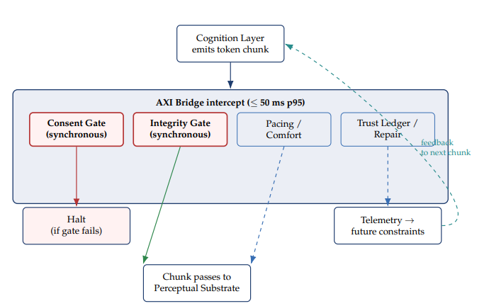 Figure 3. AXI Bridge runtime control loop. Each token chunk emitted by Cognition passes through the Bridge intercept (p95 latency budget 50 ms). Two hard gates (Consent, Integrity, red) are evaluated synchronously; failure halts emission. Two parallel checks (Pacing/Comfort, Trust Ledger/Repair, blue dashed) run non-blocking and emit constraints applicable to future chunks. Telemetry feeds back into the Cognition Layer as input for the next emission cycle.