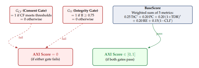 Figure 4. The multiplicative gated AXI Score. Two hard gates (G_CF, G_II) are AND-combined with BaseScore (a weighted sum of five remaining metrics). Failure on either gate produces AXI Score = 0 regardless of BaseScore, eliminating the linear-composite vulnerability that lets consent or integrity failures be masked by good performance on other metrics.