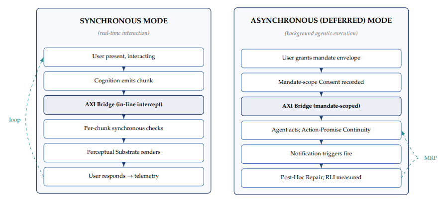 Figure 5. Synchronous vs Asynchronous operating modes. Left: per-chunk synchronous checks with telemetry loop. Right: mandate envelope pre-authorizes agent action, with the Mandate Rollback Protocol (MRP, teal dashed) handling expired or revoked mandates mid-transaction. Five metrics are redefined in deferred mode.