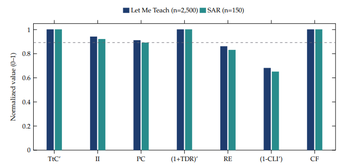 Figure 6. Normalized AXI metric observations for both case studies. Navy = Let Me Teach (n = 2,500, launched product); teal = SAR (n = 150, pre-launch pilot). Values are the BaseScore-component contributions (primed where normalization applies). Both systems pass both hard gates and reach strong-or-excellent values on all seven metrics.